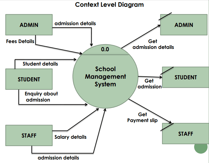 Steps for Implementing a School Management System