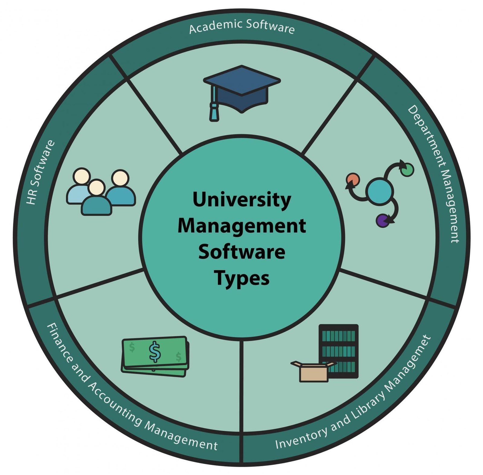Tailoring University Management Systems for the UAE's Educational Needs