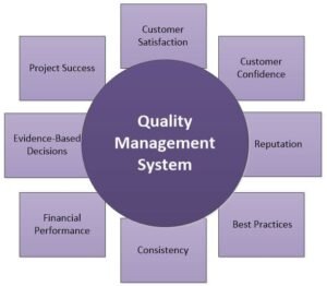 Compliance and Quality Assurance in UAE's Higher Education through Management Systems