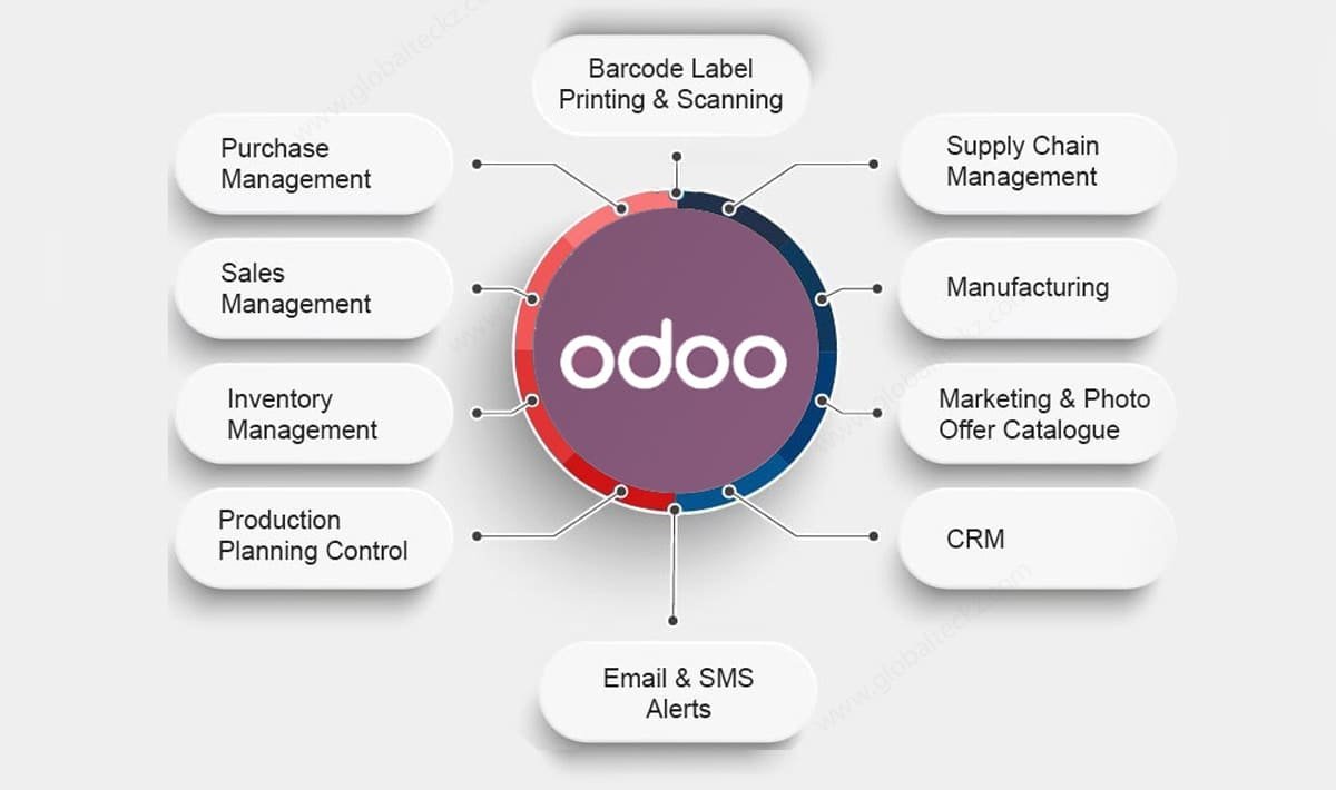 5 Essential Practices to Improve the Efficiency of Using ODOO PROPERTY MANAGEMENT