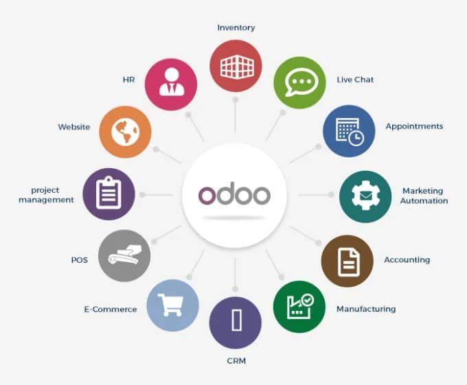 Enhancing Supply Chain with ODOO MANUFACTURING ERP: The Secret to High Efficiency