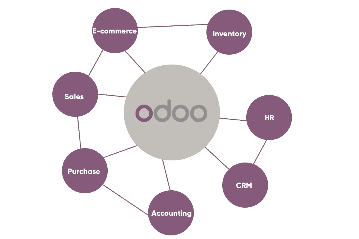 Integrating ODOO MANUFACTURING ERP with Modern Technologies: Harnessing the Full Potential of Technological Innovation