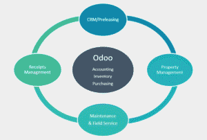 News 7 How to Use ODOO PROPERTY MANAGEMENT to Analyze Financial and Real Estate Data