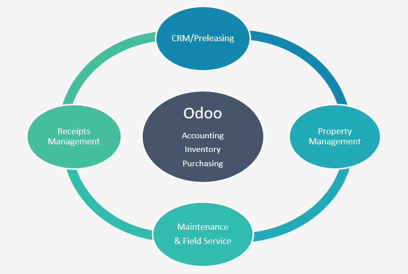 How to Use ODOO PROPERTY MANAGEMENT to Analyze Financial and Real Estate Data