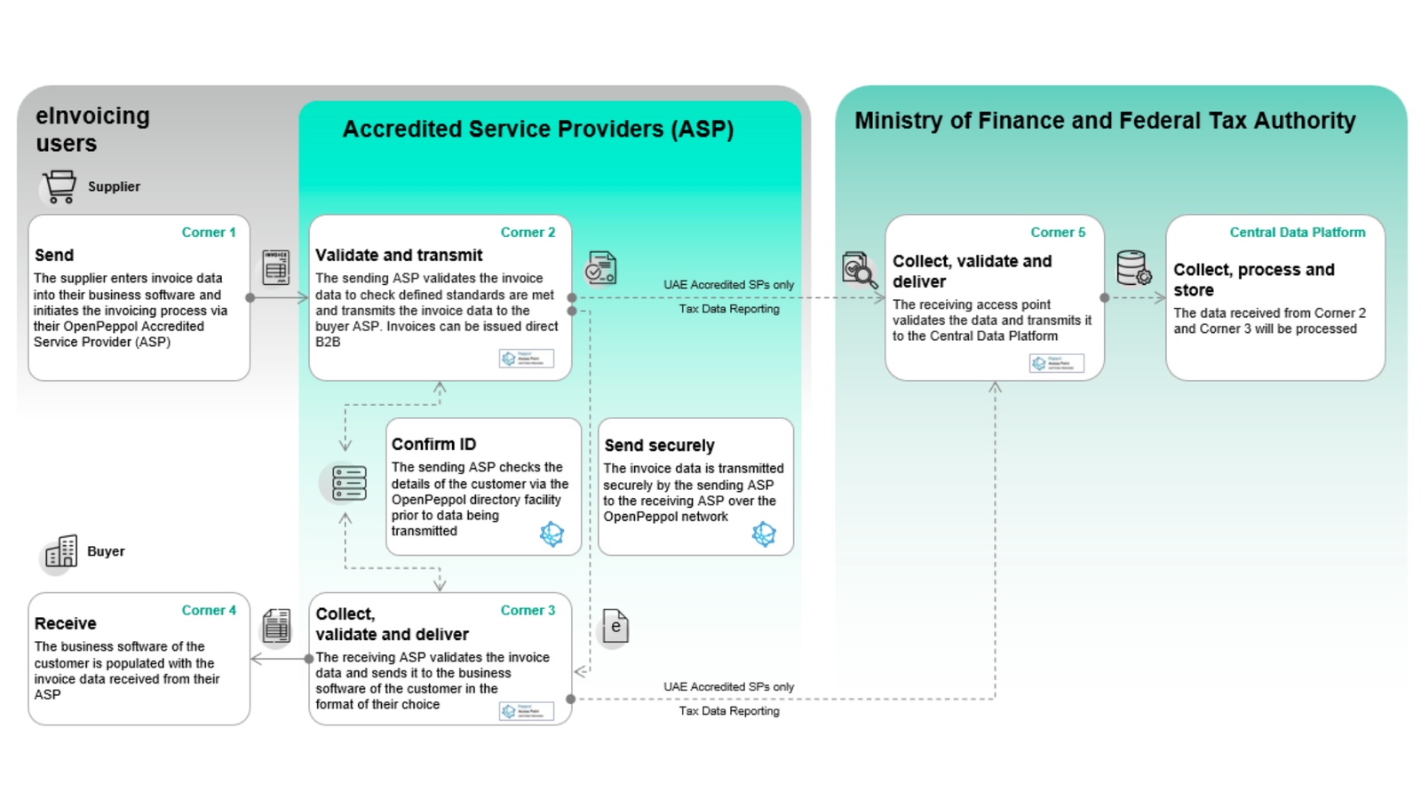 einvoicing in uae